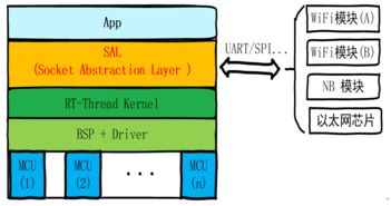 rt thread发布sal套接字抽象层，引领物联网软件开发新范式